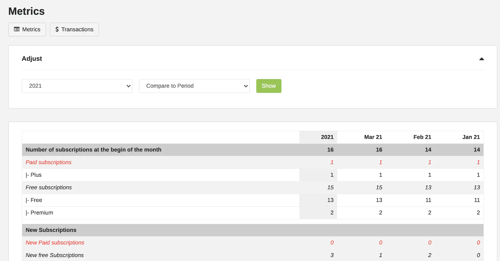 Backoffice: Section &ldquo;Metrics&rdquo;. Here one is able to see figures on subscription development on monthly basis.