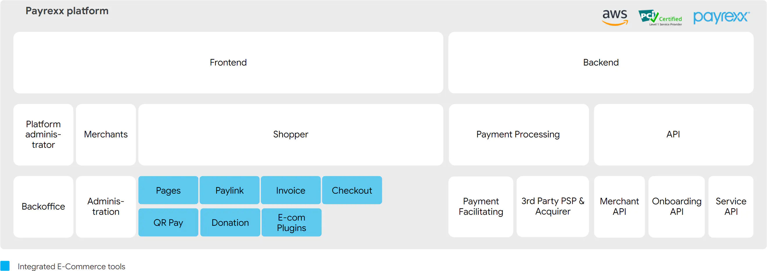 Explanation of the Platform